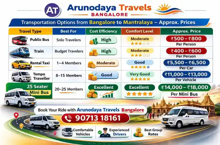 Bangalore-to-Mantralaya-Distance,tranportation-guide